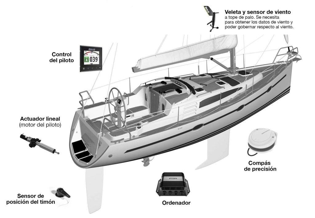 Componentes de un sistema de gobierno automático en un barco de recreo