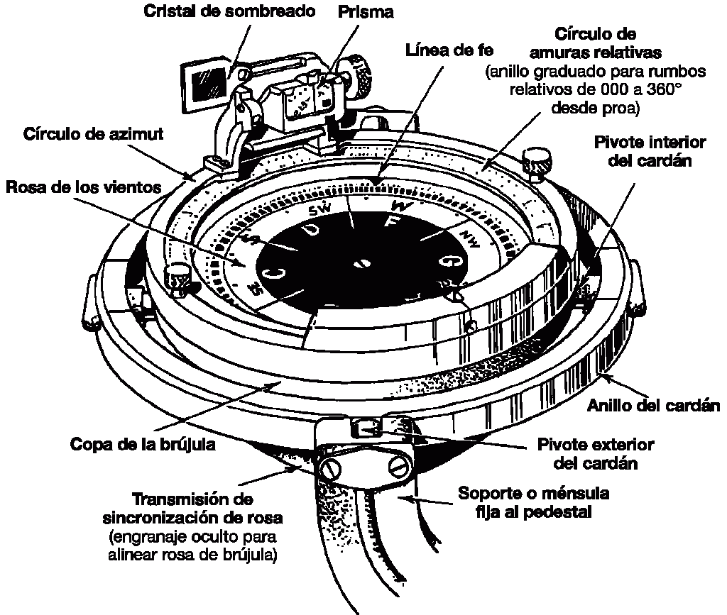 Repetidor de girocompás